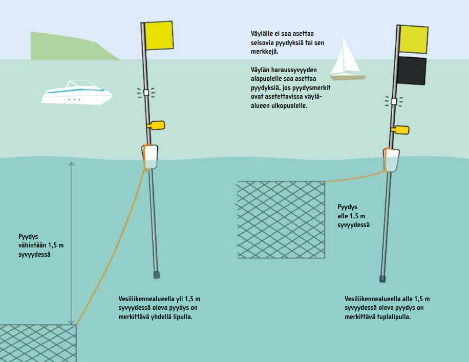 Pyydyksen merkitseminen vesiliikennealueella
